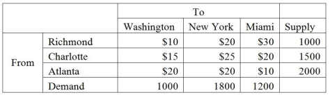 SE Appliances manufacturers refrigerators in Richmond, Charlotte, and Atlanta. Refrigerators then must be shipped to meet demand in Washington, New York, and Miami. The table below lists the shipping costs, supply, and demand information. How many units should be shipped from each plant to each retail store in order to minimize shipping costs?