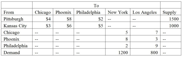 Neki Sports Company manufacturers treadmills in factories located in Pittsburgh and Kansas City. These are shipped to regional distribution centers in Chicago, Phoenix, and Philadelphia. Ultimately they are delivered to supply houses in New York and Los Angeles. The available supplies at the factories, demands at the final destinations, and shipping costs are illustrated in the table below. Formulate this problem as a linear program.