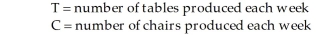 Table 8-1 A small furniture manufacturer produces tables and chairs. Each product must go through three stages of the manufacturing process: assembly, finishing, and inspection. Each table requires 3 hours of assembly, 2 hours of finishing, and 1 hour of inspection. Each chair requires 2 hours of assembly, 2 hours of finishing, and 1 hour of inspection. The profit per table is $120 while the profit per chair is $80. Currently, each week there are 200 hours of assembly time available, 180 hours of finishing time, and 40 hours of inspection time. Linear programming is to be used to develop a production schedule. Define the variables as follows: -According to Table 8-1, which describes a production problem, suppose it is decided that the number of hours used in the assembly process must be at least 90 percent of the number of hours used in the finishing department. How would this constraint be written?
