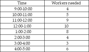 A fast food restaurant uses full-time and part-time help to meet fluctuating demand during the day. The following table presents projected need for workers at different times of the day: There is a maximum of four full-time workers and the other workers are part-time workers. Each full-time worker is there from 9:00 until 5:00, while the part-time workers will work for 4 consecutive hours at a cost of $4.00 per hour. The cost of the full-time worker is $50 per day. The company wishes to minimize total cost while meeting the demands. Formulate this as a linear programming problem. Carefully define all decision variables.