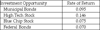First Securities, Inc., an investment firm, has $380,000 on account. The chief investment officer would like to reinvest the $380,000 in a portfolio that would maximize return on investment while at the same time maintaining a relatively conservative mix of stocks and bonds. The following table shows the investment opportunities and rates of return. The Board of Directors has mandated that at least 60 percent of the investment consist of a combination of municipal and federal bonds, 25 percent Blue Chip Stock, and no more than 15 percent High Tech Stock. Formulate this portfolio selection problem using linear programming.