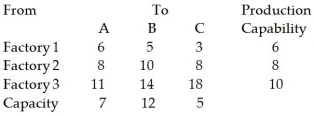 Friendly Manufacturing has three factories (1, 2, and 3) and three warehouses (A, B, and C). The table below shows the shipping costs between each factory (in dollars) and warehouse, the factory manufacturing capabilities (in 1000s), and the warehouse capacities (in 1000s). Write the objective function and the constraint inequalities. Let X<sub>1A</sub> = 1000s of units shipped from factory 1 to warehouse A, etc.