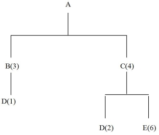 Consider the material structure tree for item A below. If 20 units of A are needed, how many units of D are needed?