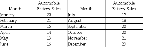 For the data below: (a) Develop a scatter diagram. (b) Develop a three-month moving average. (c) Compute MAD.
