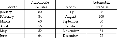 For the data below: (a) Develop a scatter diagram. (b) Compute a three-month moving average. (c) Compute the MSE.