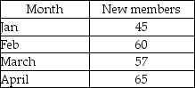 The following table represents the new members that have been acquired by a fitness center. Assuming α = 0.3, β = 0.4, an initial forecast of 40 for January, and an initial trend adjustment of 0 for January, use exponential smoothing with trend adjustment to come up with a forecast for May on new members.