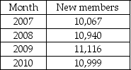 The following table represents the number of applicants at popular private college in the last four years. Assuming α = 0.2, β = 0.3, an initial forecast of 10,000 for 2007, and an initial trend adjustment of 0 for 2007, use exponential smoothing with trend adjustment to come up with a forecast for 2011 on the number of applicants.