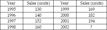 Use the sales data given below to determine: (a) the least squares trend line. (b) the predicted value for 2002 sales. (c) the MAD. (d) the unadjusted forecasting MSE.