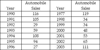 For the data below: (a) Determine the least squares regression line. (b) Determine the predicted value for 2004. (c) Determine the MAD. (d) Determine the unadjusted forecasting MSE.