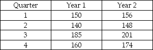 Given the following gasoline data: (a) Compute the seasonal index for each quarter. (b) Suppose we expect year 3 to have annual demand of 800. What is the forecast value for each quarter in year 3?