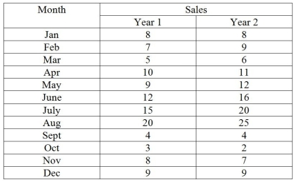 Given the following data and seasonal index: (a) Compute the seasonal index using only year 1 data. (b) Determine the deseasonalized demand values using year 2 data and year 1's seasonal indices. (c) Determine the trend line on year 2's deseasonalized data. (d) Forecast the sales for the first 3 months of year 3, adjusting for seasonality.