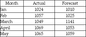 The following table represents the actual vs. forecasted amount of new customers acquired by a major credit card company: (a) What is the tracking signal? (b) Based on the answer in part (a), comment on the accuracy of this forecast.