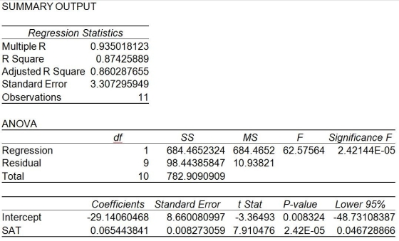 <strong>A prediction equation for starting salaries (in $1,000s) and SAT scores was performed using simple linear regression. In the regression printout shown below, what can be said about the level of significance for the overall model? </strong> A) SAT is not a good predictor for starting salary. B) The significance level for the intercept indicates the model is not valid. C) The significance level for SAT indicates the slope is equal to zero. D) The significance level for SAT indicates the slope is not equal to zero. E) None of the above