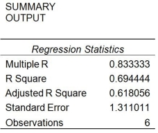 <strong>A prediction equation for sales and payroll was performed using simple linear regression. In the regression printout shown below, which of the following statements is/are not true? </strong> A) Payroll is a good predictor of Sales based on α = 0.05. B) There is evidence of a positive linear relationship between Sales and Payroll based on α = 0.05. C) Payroll is not a good predictor of Sales based on α = 0.01. D) The coefficient of determination is equal to 0.833333. E) Payroll is the independent variable.