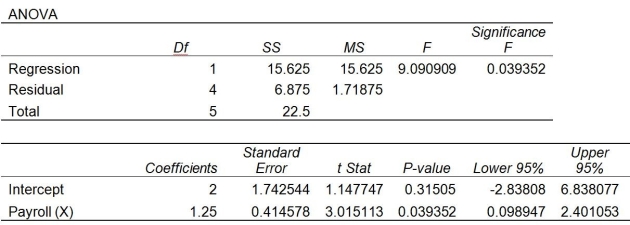 <strong>A prediction equation for sales and payroll was performed using simple linear regression. In the regression printout shown below, which of the following statements is/are not true? </strong> A) Payroll is a good predictor of Sales based on α = 0.05. B) There is evidence of a positive linear relationship between Sales and Payroll based on α = 0.05. C) Payroll is not a good predictor of Sales based on α = 0.01. D) The coefficient of determination is equal to 0.833333. E) Payroll is the independent variable.