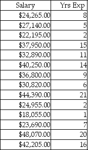 A large school district is reevaluating its teachers' salaries. They have decided to use regression analysis to predict mean teacher salaries at each elementary school. The researcher uses years of experience to predict salary. The raw data is given in the table below. The resulting equation was: Y = 19389.21 + 1330.12X, where Y = salary and X = years of experience (a) Develop a scatter diagram. (b) What is the correlation coefficient? (c) What is the coefficient of determination?