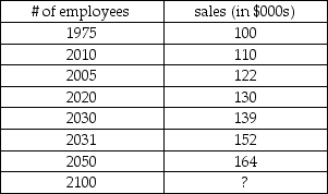 A large international sales organization has collected data on the number of employees and the annual gross sales during the last 7 years. (a) Develop a scatter diagram. (b) Determine the correlation coefficient. (c) Determine the coefficient of determination. (d) Determine the least squares trend line. (e) Determine the predicted value of sales for 2100 employees.