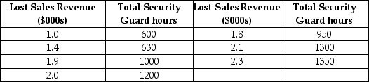 A large department store has collected the following monthly data on lost sales revenue due to theft and the number of security guard hours on duty: (a) Determine the least squares regression equation. (b) Using the results of part (a), find the estimated lost sales revenues if the total number of security guard hours is 800. (c) Calculate the coefficient of correlation. (d) Calculate the coefficient of determination.