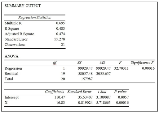 Bob White is conducting research on monthly expenses for medical care, including over-the-counter medicine. His dependent variable is monthly expenses for medical care while his independent variable is number of family members. Below is his Excel output. (a) What is the prediction equation? (b) Based on his model, each additional family member increases the predicted costs by how much? (c) Based on the significance F-test, is this model a good prediction equation? (d) What percent of the variation in medical expenses is explained by the size of the family? (e) Can the null hypothesis that the slope is zero be rejected? Why or why not? (f) What is the value of the correlation coefficient?