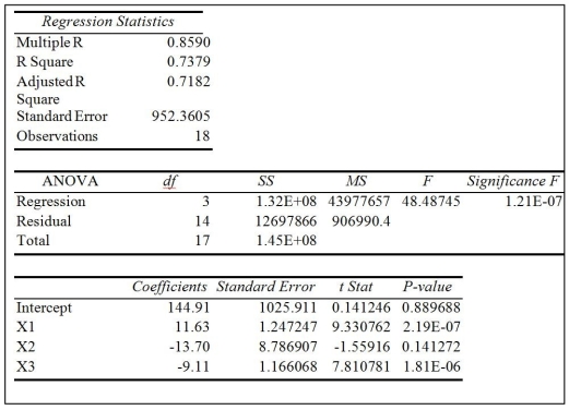 Bob White is conducting research on monthly expenses for medical care, including over the counter medicine. His dependent variable is monthly expenses for medical care while his independent variables are number of family members and insurance type (government funded, private insurance and other). He has coded insurance type as the following: X<sub>2</sub> = 1 if government funded, X<sub>3</sub> = 1 if private insurance Below is his Excel output. (a) What is the prediction equation? (b) Based on the significance F-test, is this model a good prediction equation? (c) What percent of the variation in medical expenses is explained by the independent variables? (d) Based on his model, what are the predicted monthly expenses for a family of four with private insurance? (e) Based on his model, what are the predicted monthly expenses for a family of two with government funded insurance? (f) Based on his model, what are the predicted monthly expenses for a family of five with no insurance?