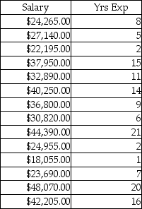 A large school district is reevaluating its teachers' salaries. They have decided to use regression analysis to predict mean teacher salaries at each elementary school. The researcher would like to examine the significance of a following quadratic model for predicting salary based on years of experience. Y = β<sub>0</sub> + β<sub>1</sub>X<sub>1</sub> + β<sub>2</sub>X<sub>2</sub> + ε where X<sub>1</sub> = Yrs Exp and X<sub>2</sub> = Yrs Exp<sup>2</sup> (a) What is the adjusted r<sup>2</sup>? (b) What is the prediction equation?