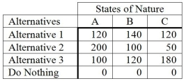 <strong>The following is a payoff table giving profits for various situations. What decision would an optimist make?</strong> A) Alternative 1 B) Alternative 2 C) Alternative 3 D) Do Nothing E) State of Nature A
