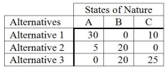 <strong>The following is a payoff table. What decision should be made based on the minimax regret criterion?</strong> A) Alternative 1 B) Alternative 2 C) Alternative 3 D) State of Nature C E) Does not matter