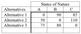 <strong>The following is a payoff table. What decision should be made based on the minimax regret criterion?</strong> A) Alternative 1 B) Alternative 2 C) Alternative 3 D) State of Nature C E) Does not matter