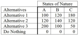 The following is a payoff table giving profits for various situations. The probabilities for states of nature A, B, and C are 0.3, 0.5, and 0.2, respectively. If a person selected Alternative 1, what would the expected profit be?