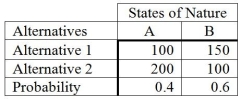 <strong>Consider the following payoff table. How much should be paid for a perfect forecast of the state of nature?</strong> A) 170 B) 30 C) 10 D) 100 E) 40