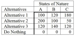 <strong>The following is a payoff table giving profits for various situations. The probabilities for states of nature A, B, and C are 0.3, 0.5, and 0.2, respectively. If a perfect forecast of the future were available, what is the expected value of perfect information (EVPI)?</strong> A) 166 B) 0 C) 36 D) 40 E) None of the above