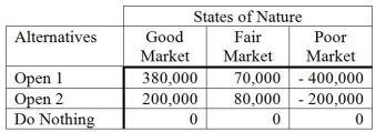 Nick has plans to open some pizza restaurants, but he is not sure how many to open. He has prepared a payoff table to help analyze the situation. As Nick does not know how his product will be received, he assumes that all three states of nature are equally likely to occur. If he uses the equally likely criterion, what decision would he make?