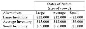 A concessionaire for the local ballpark has developed a table of conditional values for the various alternatives (stocking decision) and states of nature (size of crowd). If the probabilities associated with the states of nature are 0.30 for a large crowd, 0.50 for an average crowd, and 0.20 for a small crowd, determine: (a) the alternative that provides the greatest expected monetary value (EMV) (b) the expected value of perfect information (EVPI)