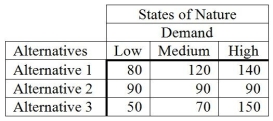 The following payoff table provides profits based on various possible decision alternatives and various levels of demand. The probability of a low demand is 0.4, while the probability of a medium and high demand is each 0.3. (a) What decision would an optimist make? (b) What decision would a pessimist make? (c) What is the highest possible expected monetary value? (d) Calculate the expected value of perfect information for this situation.