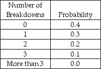 ABC Manufacturing has 6 machines that perform a particular task. Breakdowns occur frequently for this machine. Past records indicate that the number of breakdowns that occur each day is described by the following probability distribution: (a) What is the expected number of breakdowns in any given day? (b) What is the variance for this distribution? (c) What is the probability that there will be at least 2 breakdowns in a day?