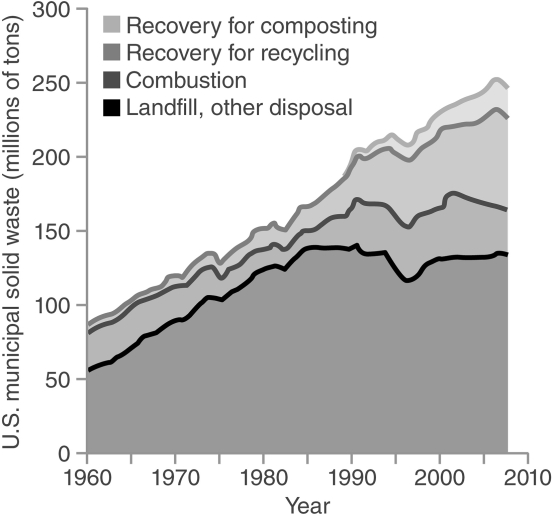 -Since the year 2000, which of the following appears to have grown less popular as a method of dealing with municipal solid waste?