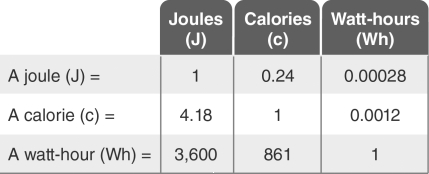 <strong>  Use the Energy Conversions table to answer the following question: How many calories of energy (c) does a 60-watt lightbulb use in 1 hour?</strong> A) 51,660 c B) 60 c C) 14.4 c D) 861 c <div style=padding-top: 35px> 