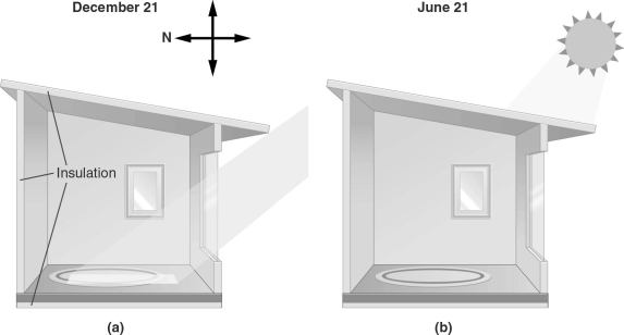 <strong> The house in this figure represents the use of .</strong> A) thermogenerating windows B) passive solar design C) photovoltaics D) active solar design