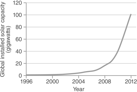 <strong> The production of hydrogen used to power cars requires .</strong> A) a net input of energy B) fermentation using water and sugars C) an efficient means of capturing hydrogen gas from the atmosphere D) fusion reactions typical of nuclear power plants