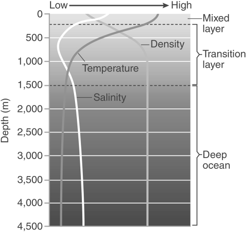 <strong> Which of the following can be inferred from the information in the figure?</strong> A) Salinity closely relates to water temperature. B) Water pressure affects both salinity and water temperature. C) Cold water is denser than warm water. D) Light can penetrate oceans to a depth of only 1500m.