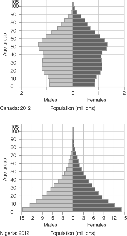 <strong>  What is the population in Canada likely to experience soon?</strong> A) Government institution of a population control policy B) More senior citizens C) More single males D) Exponential population growth <div style=padding-top: 35px> 
