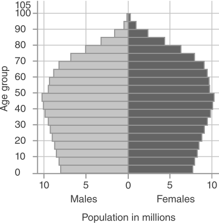 <strong>  How many people are between the ages of 45 and 49 in the country shown in this age structure diagram?</strong> A) 10 million B) 10 billion C) 20 million D) This cannot be determined. <div style=padding-top: 35px> 
