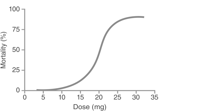 <strong> The figure shows the results of a toxicology study done on mice. The LD50 is _.</strong> A) 20 mg B) 30 mg C) 10 mg D) 5 mg