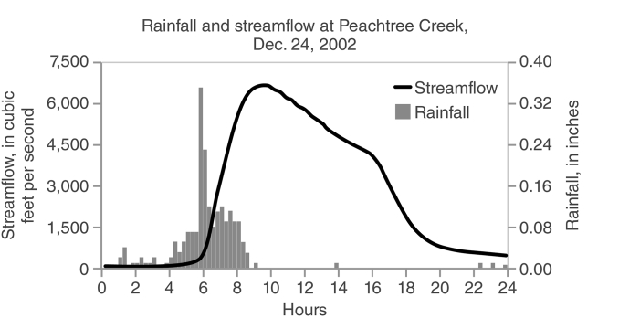 <strong> The graph depicts rainfall and stream discharge during a flood event along Peachtree Creek on December 24, 2002. Which of the following can be inferred from the graph?</strong> A) Creek levels subsided as quickly as they rose. B) Water levels in the creek returned to base levels by the end of the day. C) Most of the rain fell during the time period from 8 A.M. to 5 P.M. (17:00). D) Creek water levels peaked 3 hours after the rain fell hardest.