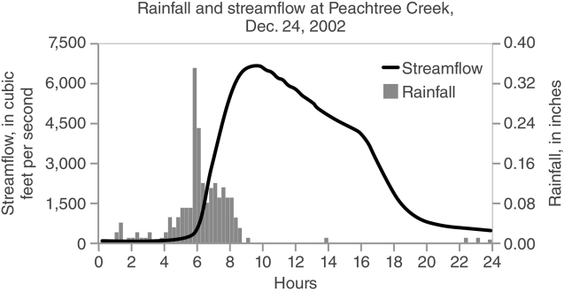 <strong> The graph depicting stream discharge during the flood event along Peachtree Creek is called a .</strong> A) hydrograph B) aquagraph C) precipitation graph D) flow chart