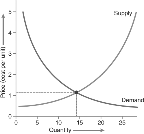 <strong> The intersection of the two lines on the graph represents .</strong> A) the convergence point, which is the point at which the supply and demand curves converge B) the equilibrium point, which is the price at which consumers are willing to pay given the quantity that producers are willing to make C) the convergence point, which is the quantity that consumers will buy when the product costs a certain amount D) the equilibrium point, which is the quantity of product a manufacturer is willing to produce in a declining economy