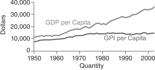 <strong> Examine the trends in the GDP and GPI. The GPI has remained fairly level because of .</strong> A) increased education, better social programs, and overall reductions in crime B) the increased environmental and social costs of economic activity C) the decreased environmental and social costs of economic activity D) the failure to include the depreciation of natural capital and ecosystem services