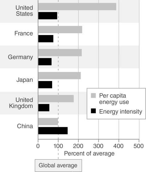 <strong> According to the figure, .</strong> A) the United States is the only country shown that uses more energy per capita than the global per capita average B) of the countries shown, China uses the least energy per capita despite having the highest energy intensity C) of the countries shown, the United States uses the most energy per capita despite having the lowest energy intensity D) China's high energy intensity reflects its use of highly efficient technologies