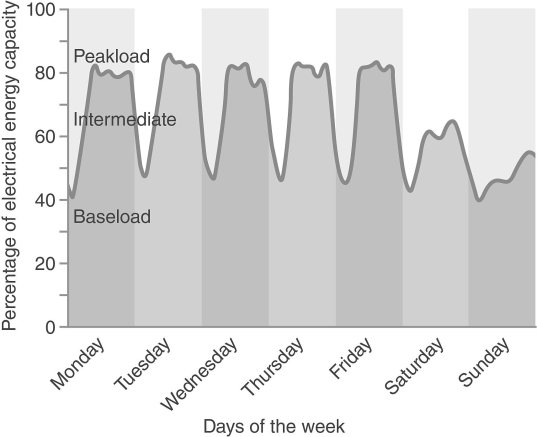 <strong> Examine the changes in electrical demand in the United States. The daily drop in electrical consumption is most closely associated with .</strong> A) home heating and cooling systems B) daytime activities that consume little energy C) people sleeping D) people heading off to work