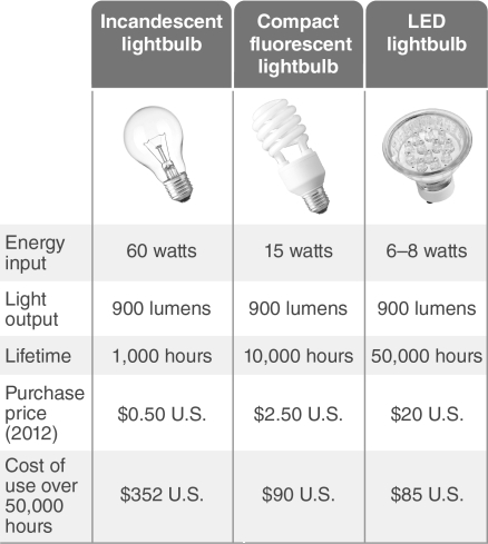 <strong> Instead of only generating more electricity, rising energy demands may also be met by .</strong> A) increasing the efficiency of energy consumption B) switching from coal and natural gas to windmills and solar technologies C) switching from natural gas to coal D) using more nuclear power instead of fossil fuels